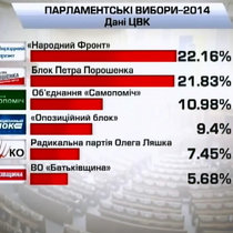 У ЦВК пiдрахували 99, 7% протоколiв (видео)